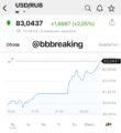 Курс Доллара выше 83 рублей на бирже