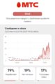 Почему не работает МТС в Ростове-на-Дону сегодня