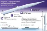На Украине выяснили, сколько летит «Циркон» до главных городов страны