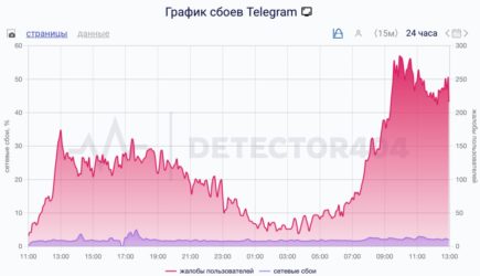 Роскомнадзор начнет ограничение работы Telegram в России