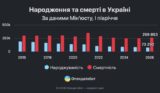 Украина вымирает, но&nbsp;неравномерно: западенцы плодятся, а&nbsp;восточные области пустеют