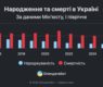 <h2 class="news-title"><a href="https://news-z.info/ukraina-vymiraet-no-neravnomerno-zapadentsy-plodyatsya-a-vostochnye-oblasti-pusteyut/">Украина вымирает, но&nbsp;неравномерно: западенцы плодятся, а&nbsp;восточные области пустеют</a></h2>
